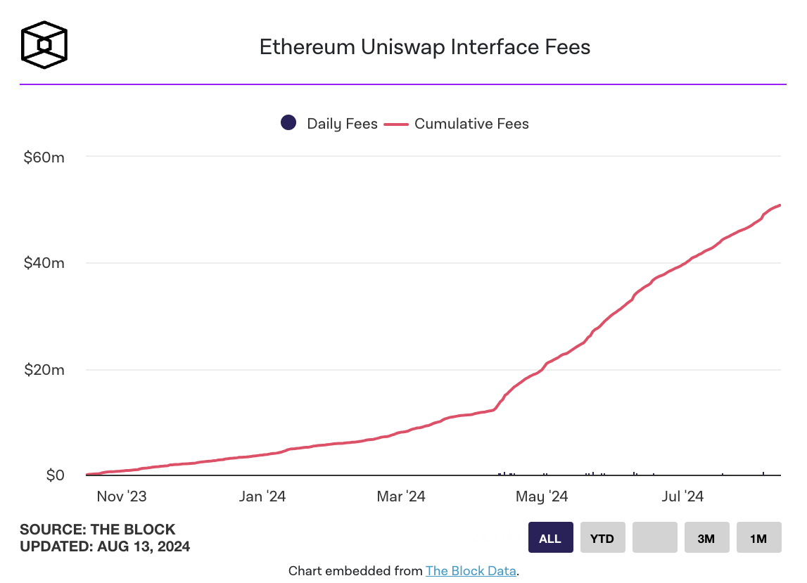 Uniswap Labs Surpasses $50 Million in Front-End Revenue: A New Chapter for Decentralised Exchanges?